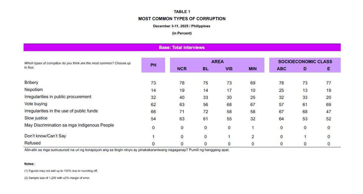 OCTA Dec. 2025 Survey: Most common types of corruption