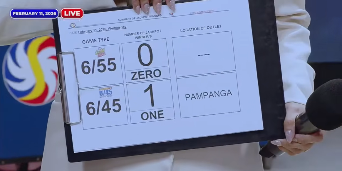 Pampanga bettor wins P37M jackpot prize in 6/45 draw – PCSO 