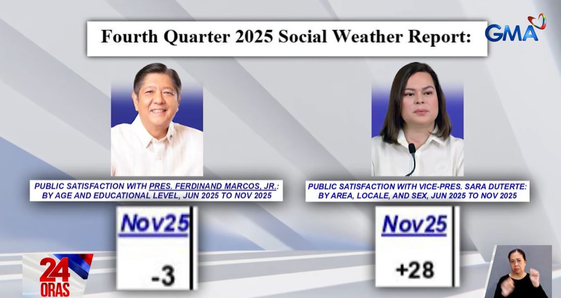Palace questions SWS results showing VP Sara's high rating, Marcos' negative score