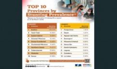 Basilan, may pinakamataas na antas ng mga bansot na bata sa Pilipinas — EDCOM II