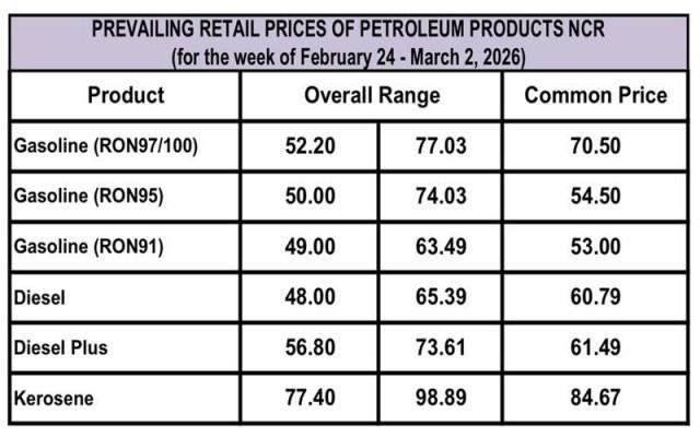 Prevailing retail prices of Petroleum products NCR (Feb. 24 to March 2, 2026)