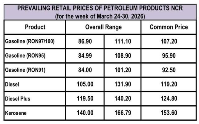 Prevailing retail prices of Petroleum products NCR (March 24 to 30, 2026)