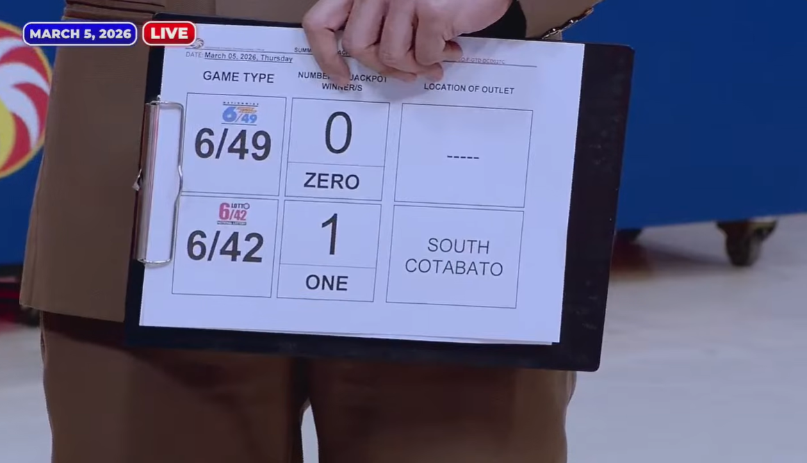 South Cotabato bettor hits P39.3M jackpot prize in 6/42 lotto draw
