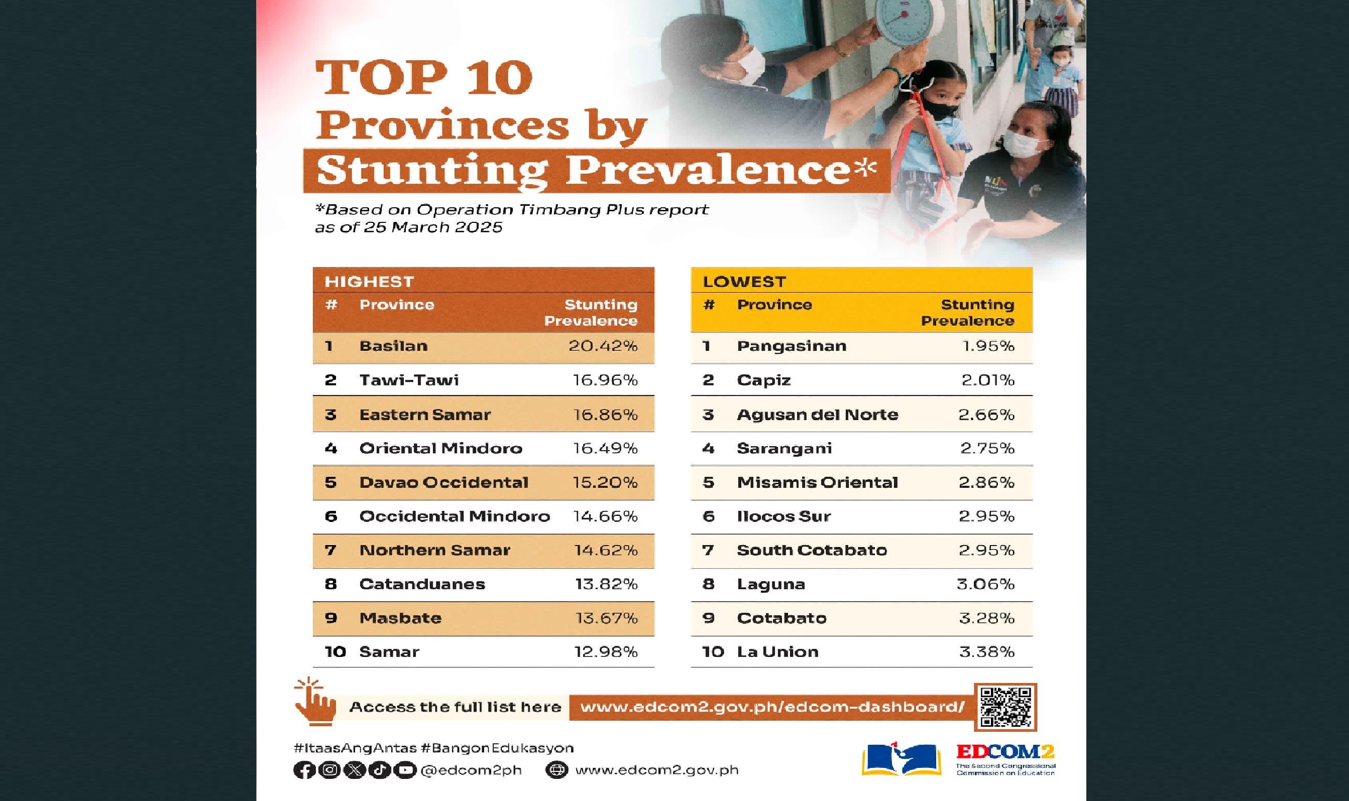 Basilan, may pinakamataas na antas ng mga bansot na bata sa Pilipinas — EDCOM II