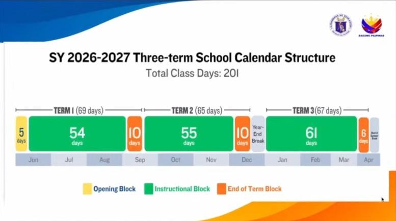 DepEd says three-term school calendar will avert learning loss, disruptions