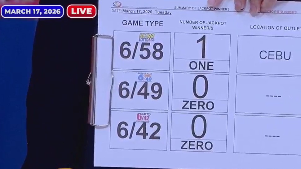 Lone bettor wins P100M Ultra Lotto 6/58 jackpot on Tuesday, March 17