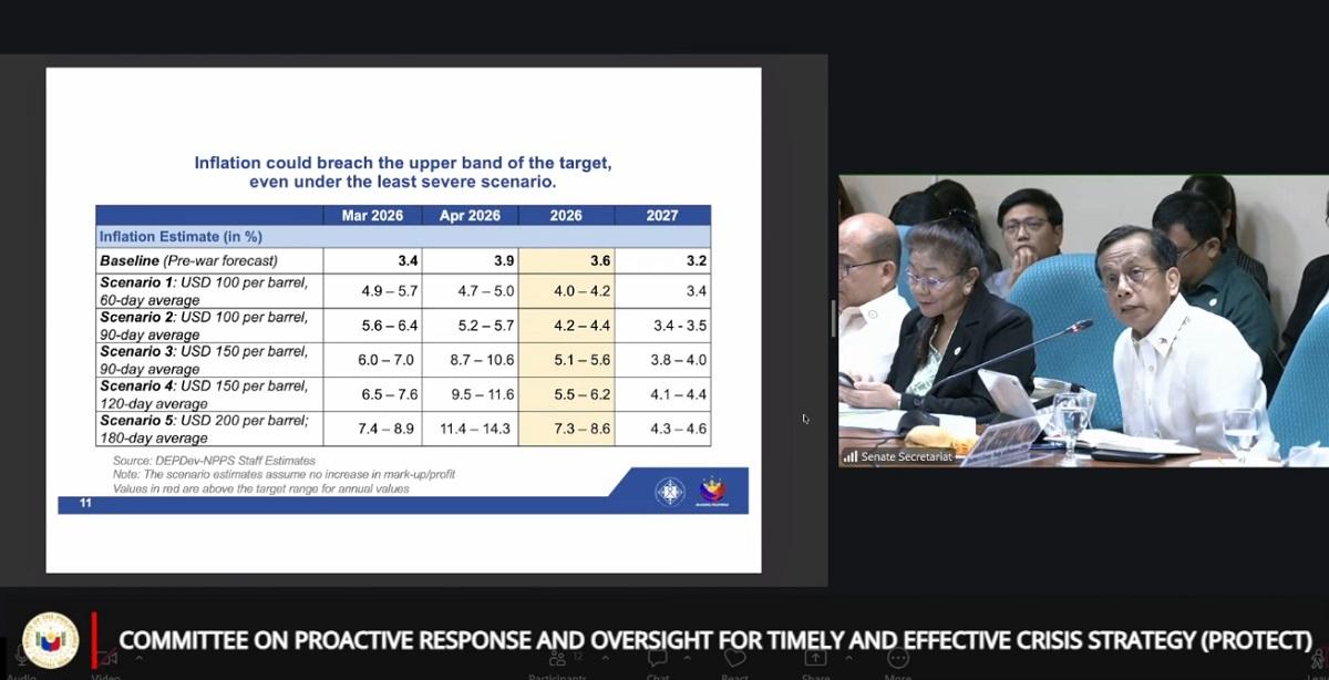 Double-digit inflation, 176% hike in diesel prices seen under ‘most severe scenario’ —DEPDev
