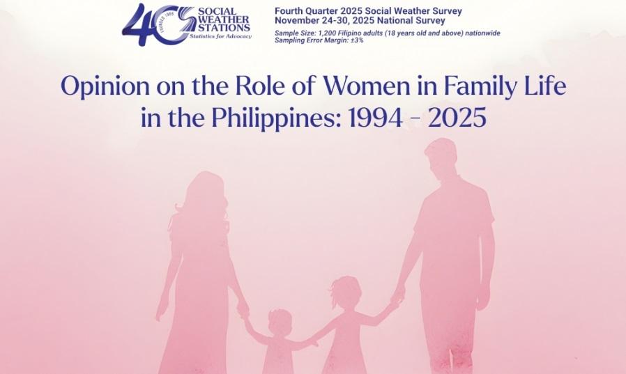 SWS says poll on women’s roles hasn’t changed since 1994 to monitor trends