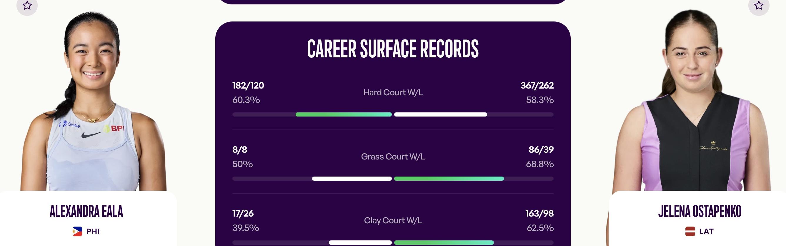Eala vs Ostapenko Career Surface Records
