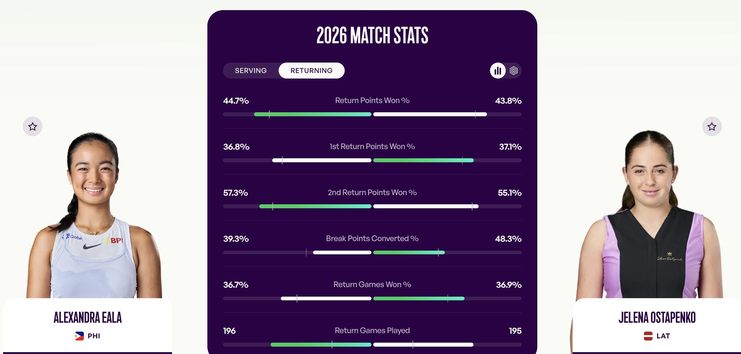 Eala vs Ostapenko - 2026 Returning Stats