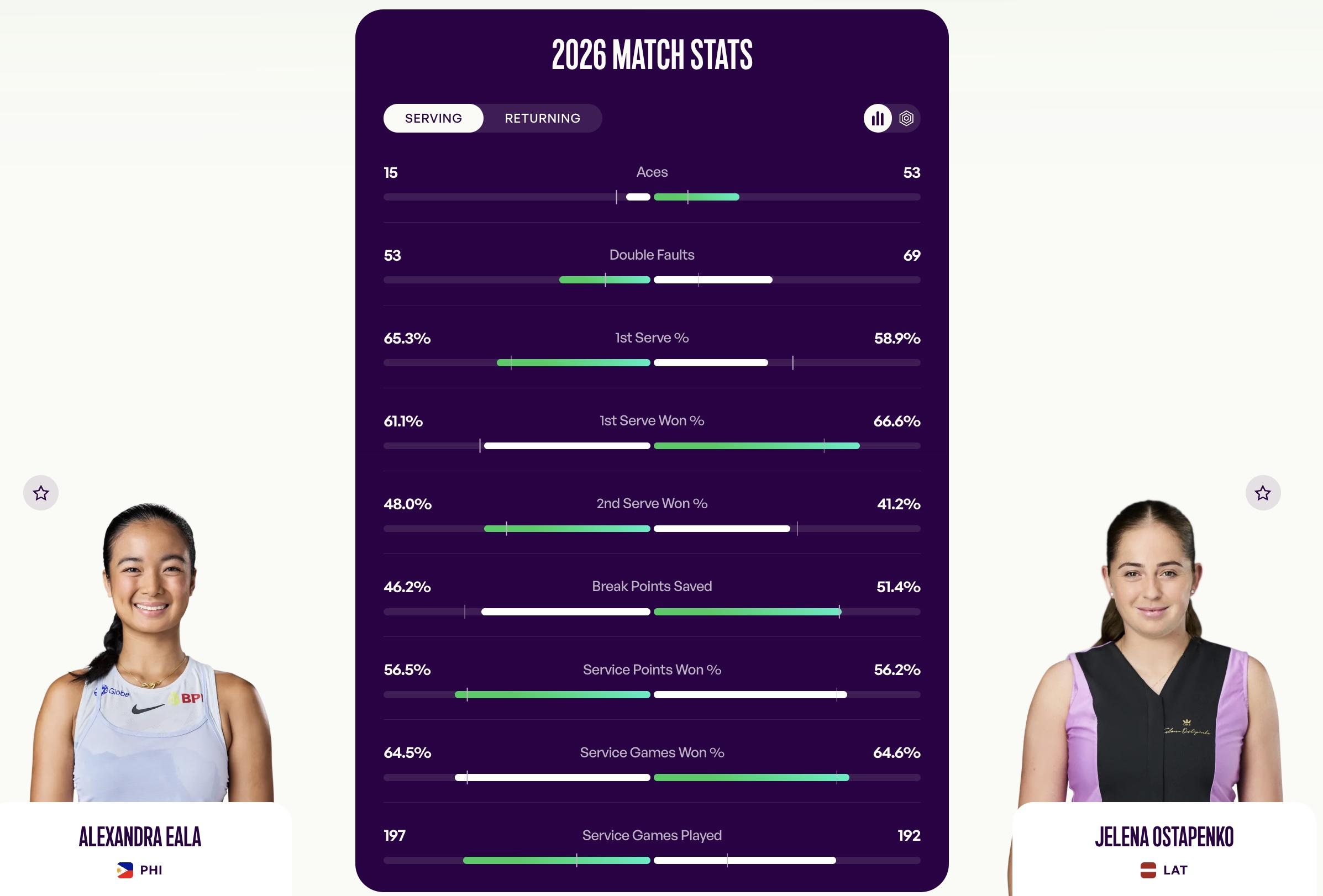 Eala vs Ostapenko - 2026 Serving Stats