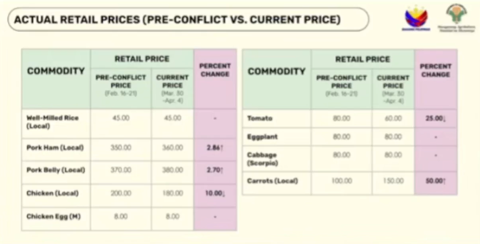 LIST: Prices of agri goods before and amid Middle East conflict