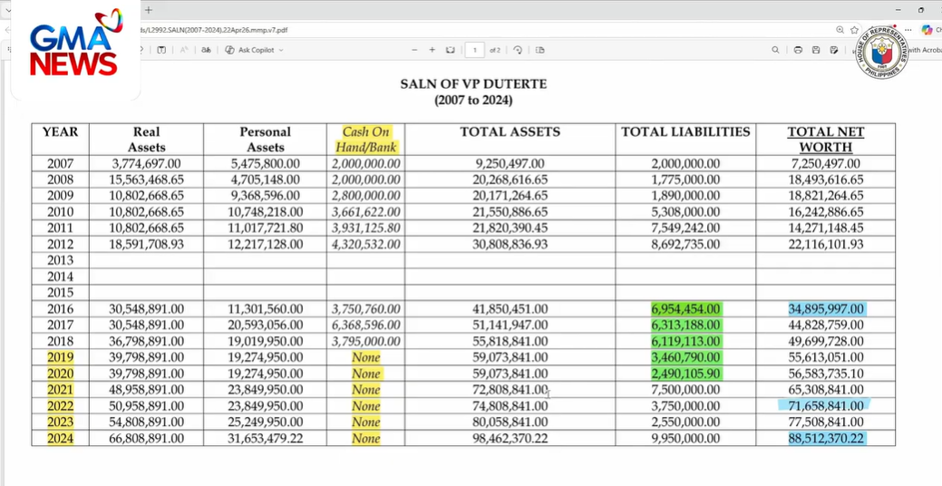 Sara Duterte has no declared cash on hand, bank deposits from 2019 to 2024, SALNs show