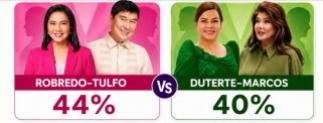 Robredo-Raffy Tulfo leads Sara-Imee in OCTA's hypothetical 2028 tandem match-up