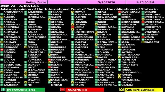 Results of the UN General Assembly on ICJ advisory opinion on climate change/Courtesy: UN