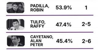 Robin Padilla, Raffy Tulfo, Alan Peter Cayetano top voting preference for senatorial polls &mdash;OCTA