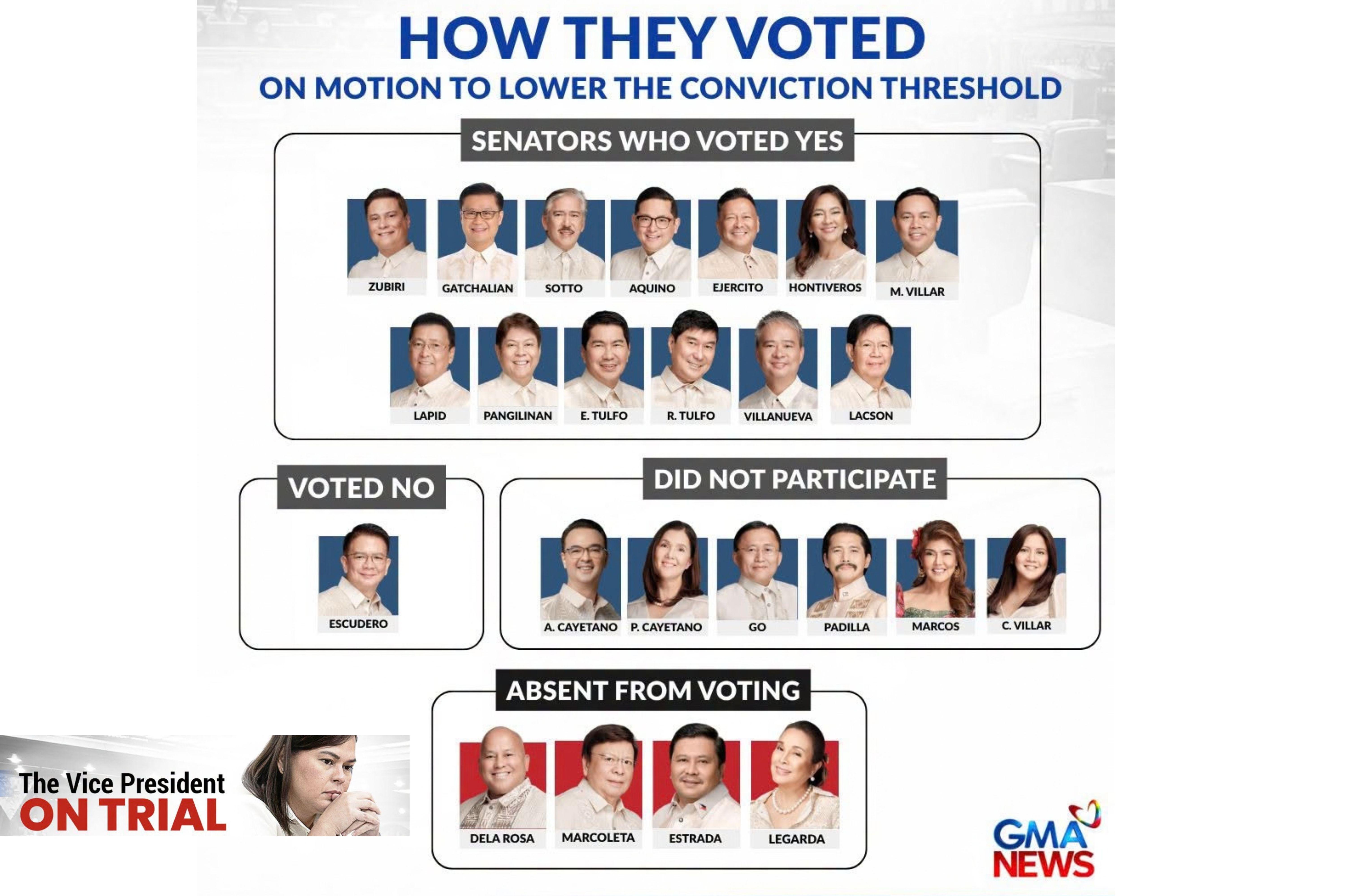 LIST: How senator-judges voted on lowering threshold to convict Sara Duterte