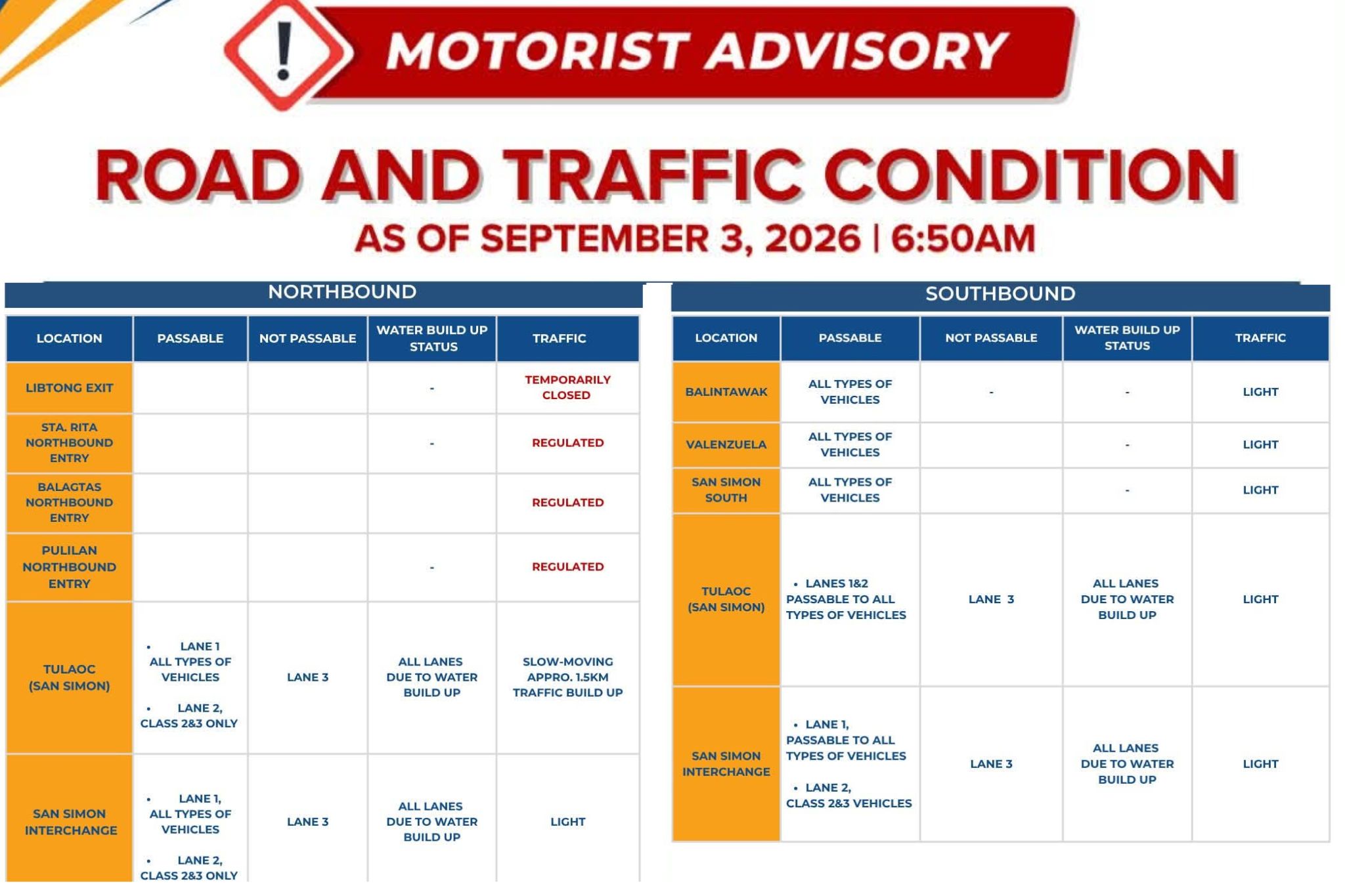 NLEX traffic at Tulaoc portion remains slow-moving amid San Simon floods
