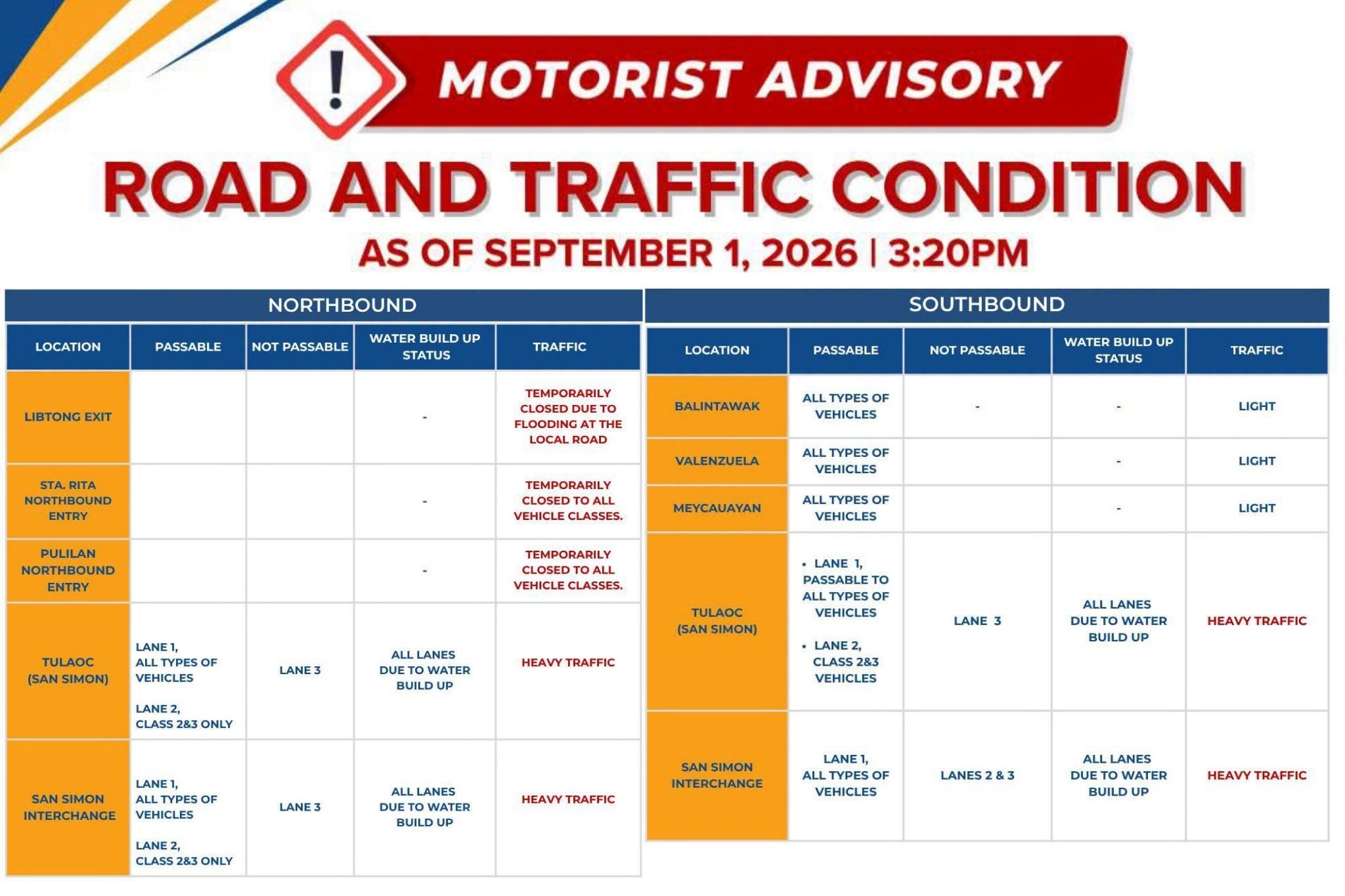 NLEX ADVISORY: Libtong Exit, Sta. Rita and Pulilan northbound entries closed; heavy traffic in some areas (Tuesday, 3:20 p.m)