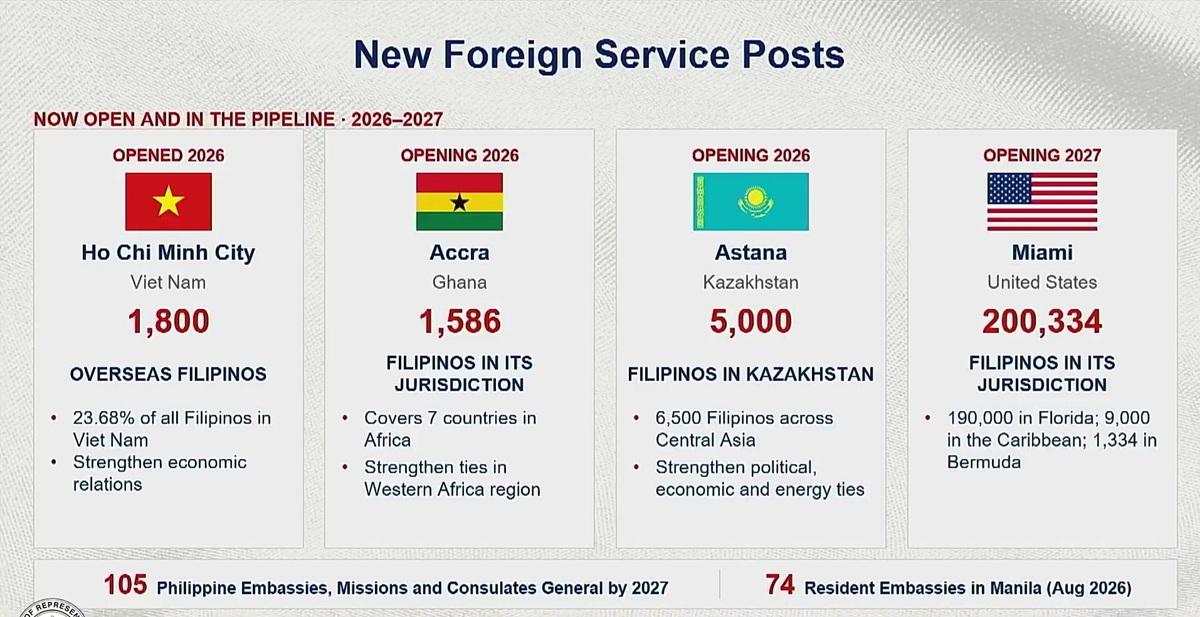 DFA: 3 new foreign service posts to open by 2027