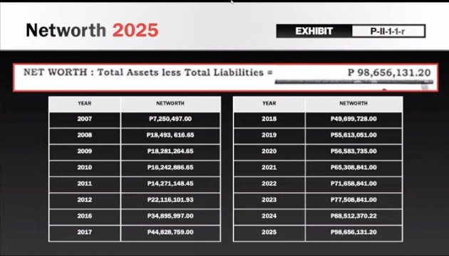 Sara Duterte's net worth grew from P7.2M in 2007 to P98.6M in 2025 - GMA Network