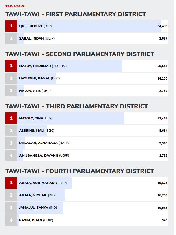 BARMM 2026 elections: Tawi-Tawi legislative district winners proclaimed - GMA Network