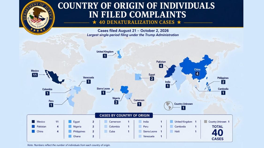 2 Fil-Ams among 40 facing revoked US citizenship in major denaturalization drive