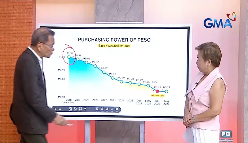 Mga Pinoy, dapat bang mangamba sa kasalukuyang lagay ng ekonomiya?